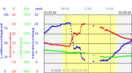 Grafik der Wettermesswerte vom 03. Mai 2004