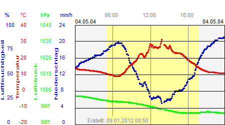 Grafik der Wettermesswerte vom 04. Mai 2004