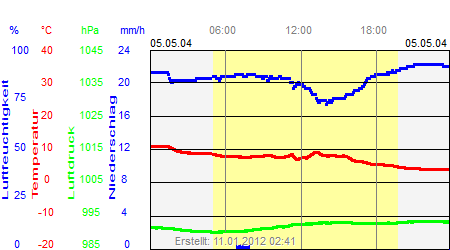 Grafik der Wettermesswerte vom 05. Mai 2004