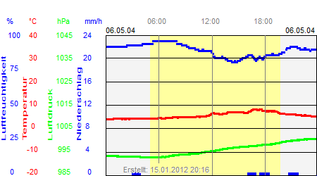 Grafik der Wettermesswerte vom 06. Mai 2004