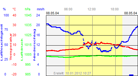 Grafik der Wettermesswerte vom 08. Mai 2004