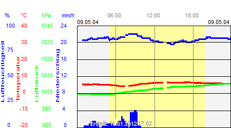 Grafik der Wettermesswerte vom 09. Mai 2004