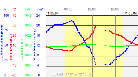 Grafik der Wettermesswerte vom 11. Mai 2004