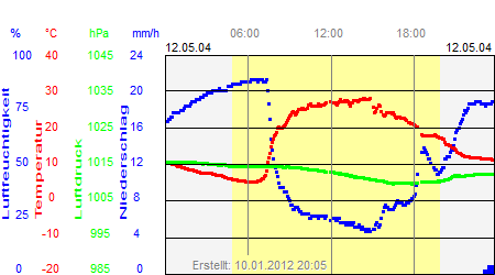 Grafik der Wettermesswerte vom 12. Mai 2004