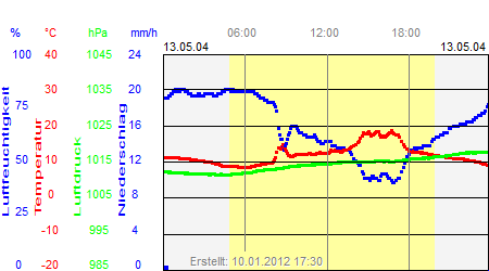 Grafik der Wettermesswerte vom 13. Mai 2004