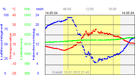 Grafik der Wettermesswerte vom 14. Mai 2004