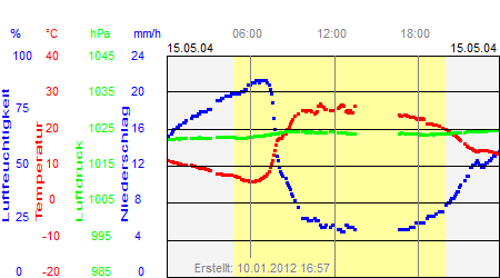 Grafik der Wettermesswerte vom 15. Mai 2004