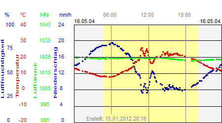 Grafik der Wettermesswerte vom 16. Mai 2004