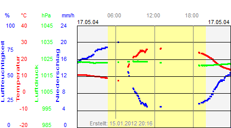 Grafik der Wettermesswerte vom 17. Mai 2004