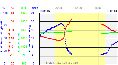 Grafik der Wettermesswerte vom 18. Mai 2004