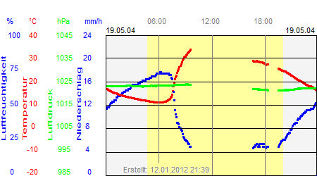 Grafik der Wettermesswerte vom 19. Mai 2004