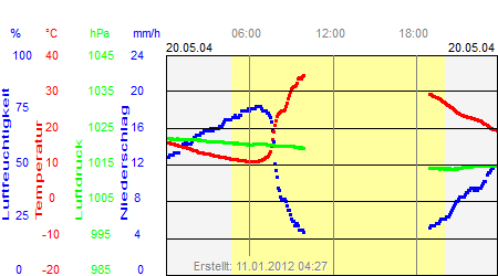 Grafik der Wettermesswerte vom 20. Mai 2004