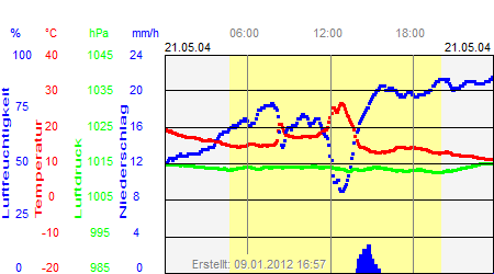 Grafik der Wettermesswerte vom 21. Mai 2004