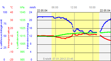 Grafik der Wettermesswerte vom 22. Mai 2004