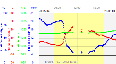 Grafik der Wettermesswerte vom 23. Mai 2004