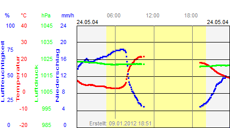 Grafik der Wettermesswerte vom 24. Mai 2004