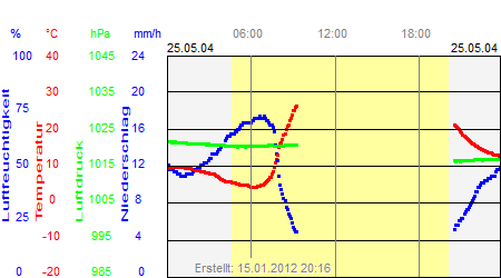 Grafik der Wettermesswerte vom 25. Mai 2004