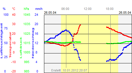 Grafik der Wettermesswerte vom 26. Mai 2004