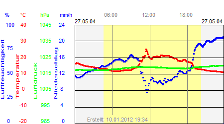 Grafik der Wettermesswerte vom 27. Mai 2004