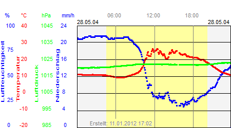 Grafik der Wettermesswerte vom 28. Mai 2004