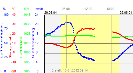 Grafik der Wettermesswerte vom 29. Mai 2004