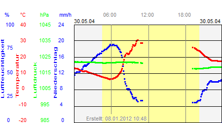 Grafik der Wettermesswerte vom 30. Mai 2004