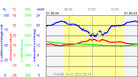 Grafik der Wettermesswerte vom 01. Juni 2004