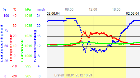 Grafik der Wettermesswerte vom 02. Juni 2004