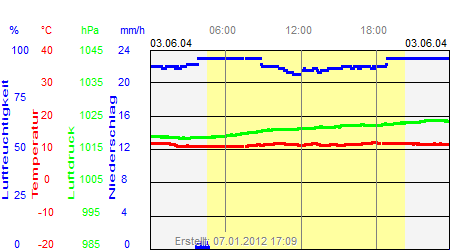 Grafik der Wettermesswerte vom 03. Juni 2004