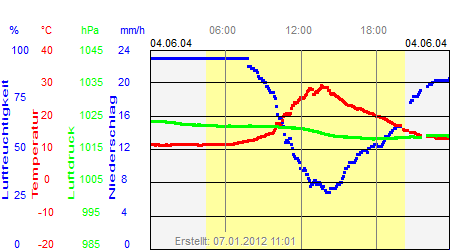 Grafik der Wettermesswerte vom 04. Juni 2004