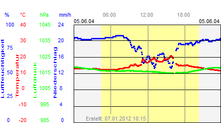 Grafik der Wettermesswerte vom 05. Juni 2004