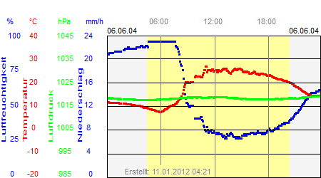 Grafik der Wettermesswerte vom 06. Juni 2004