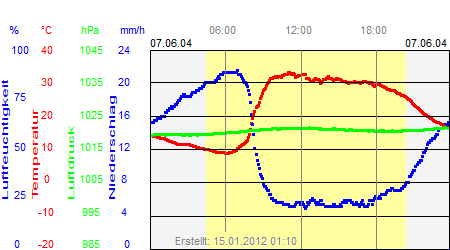 Grafik der Wettermesswerte vom 07. Juni 2004