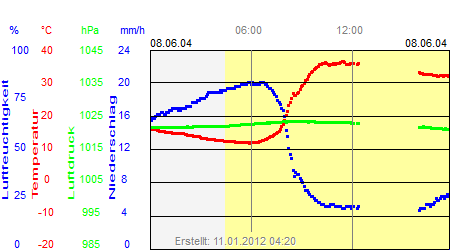 Grafik der Wettermesswerte vom 08. Juni 2004