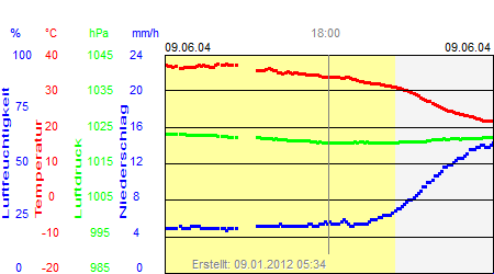 Grafik der Wettermesswerte vom 09. Juni 2004