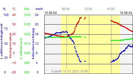 Grafik der Wettermesswerte vom 10. Juni 2004