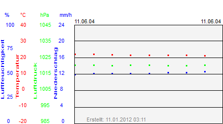 Grafik der Wettermesswerte vom 11. Juni 2004