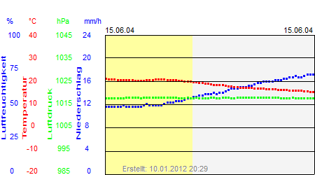 Grafik der Wettermesswerte vom 15. Juni 2004