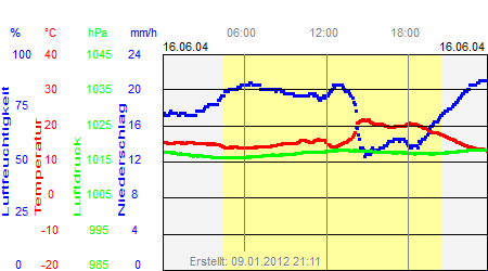 Grafik der Wettermesswerte vom 16. Juni 2004