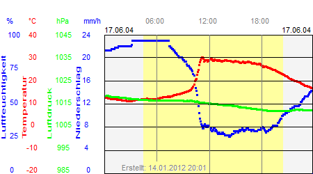 Grafik der Wettermesswerte vom 17. Juni 2004