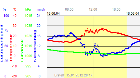 Grafik der Wettermesswerte vom 18. Juni 2004