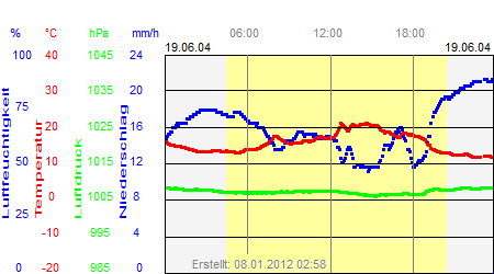 Grafik der Wettermesswerte vom 19. Juni 2004