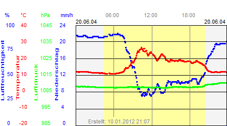 Grafik der Wettermesswerte vom 20. Juni 2004