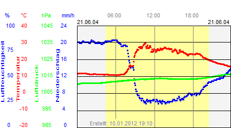 Grafik der Wettermesswerte vom 21. Juni 2004