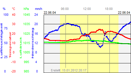 Grafik der Wettermesswerte vom 22. Juni 2004