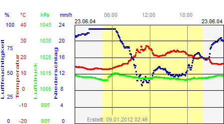 Grafik der Wettermesswerte vom 23. Juni 2004