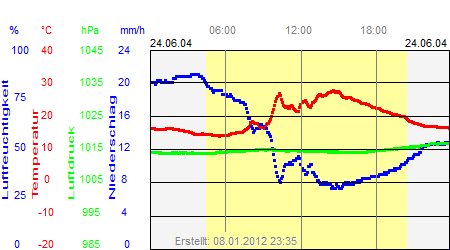 Grafik der Wettermesswerte vom 24. Juni 2004