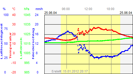 Grafik der Wettermesswerte vom 25. Juni 2004