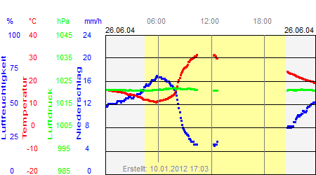 Grafik der Wettermesswerte vom 26. Juni 2004