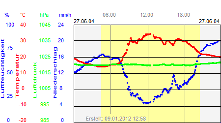 Grafik der Wettermesswerte vom 27. Juni 2004